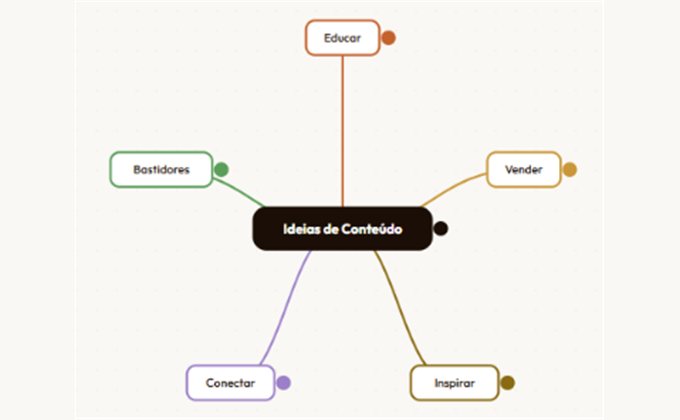 Modelo Brainstorm de conteúdo · mapa mental clássico