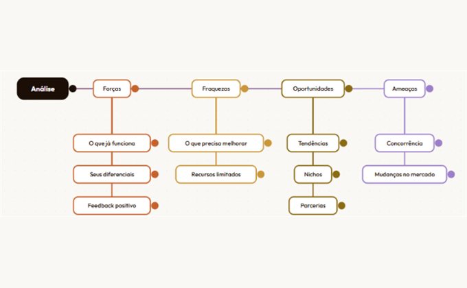 Modelo Matriz SWOT · espinhas retas